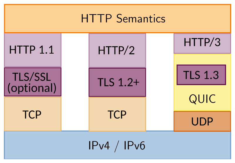 A diagram of the stacks for HTTP versions 1.1, 2, and 3