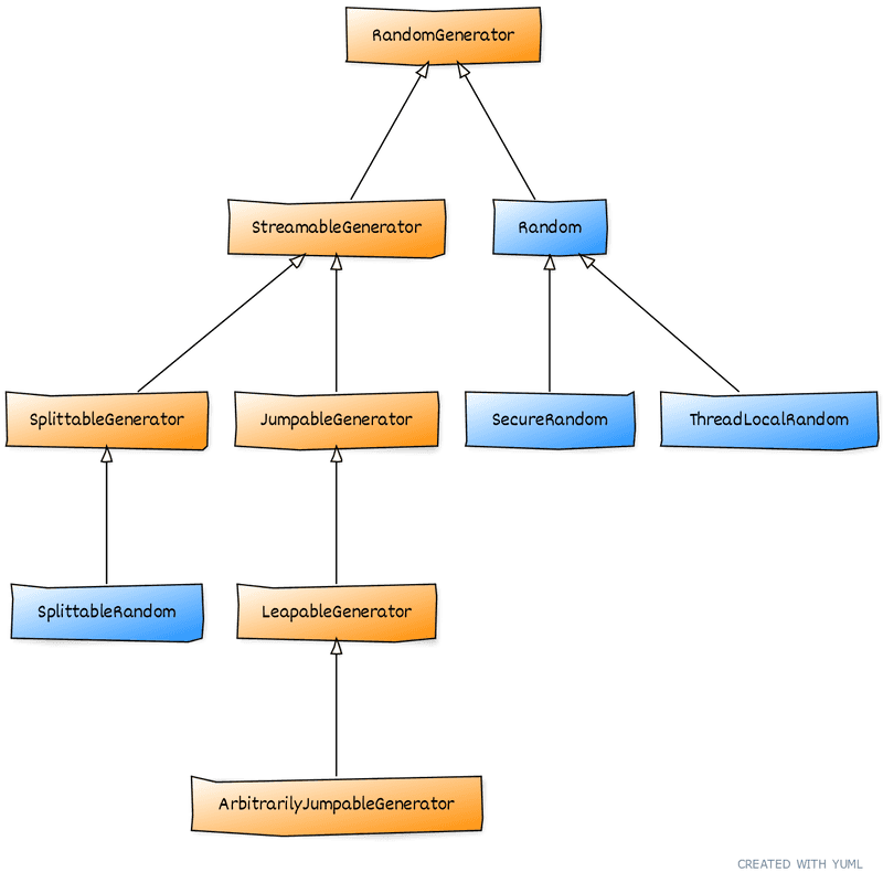 Better Random Number Generation In Java 17 Nipafx