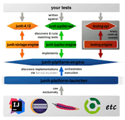 JUnit 5 Architecture or 